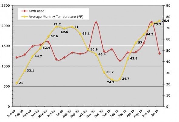 Avg. Residential KWh use vs. Avg. Monthly Temp.