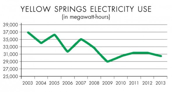 Electricity use in Yellow Springs fell from 37,000 megawatt-hours in 2003 to 30,600 MWh last year, in part due to energy-efficiency measures implemented under the Efficiency Smart program. (Source: Village of Yellow Springs)