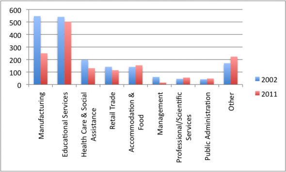 jobs2002vs2011