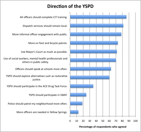 In a recent YS News survey on local policing, respondents largely agreed that the police should engage more with the public and complete training to assist those having a mental health crisis, while they largely disagreed that more officers are needed here and that the YSPD should participate in a SWAT team and drug task force. 