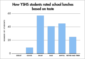 About half of YSHS students surveyed this spring rated school lunches, provided by Sodexo, as “bad” or “awful.” (Chart by Sokhna Sene)