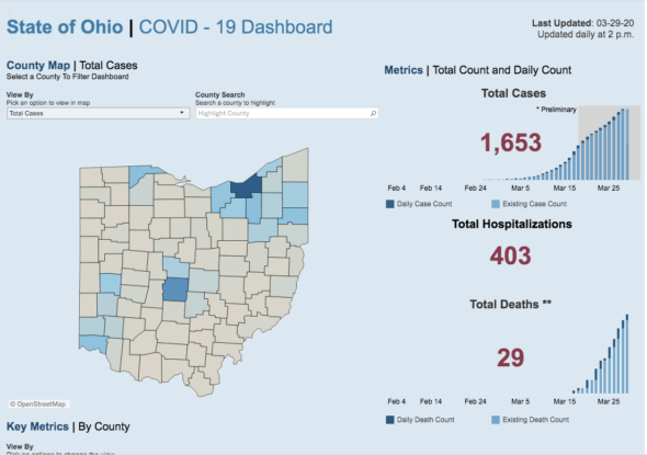 Ohio Cases Rise To 1 653 Mask Sterilization Process Approval Near