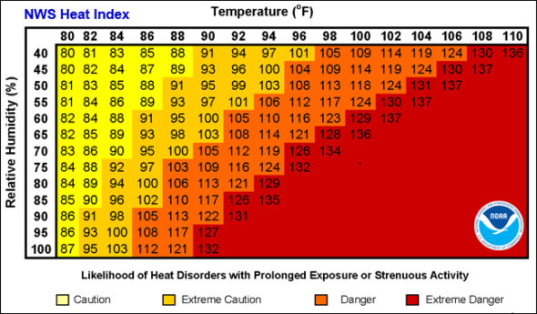 National Weather Service heat index chart.